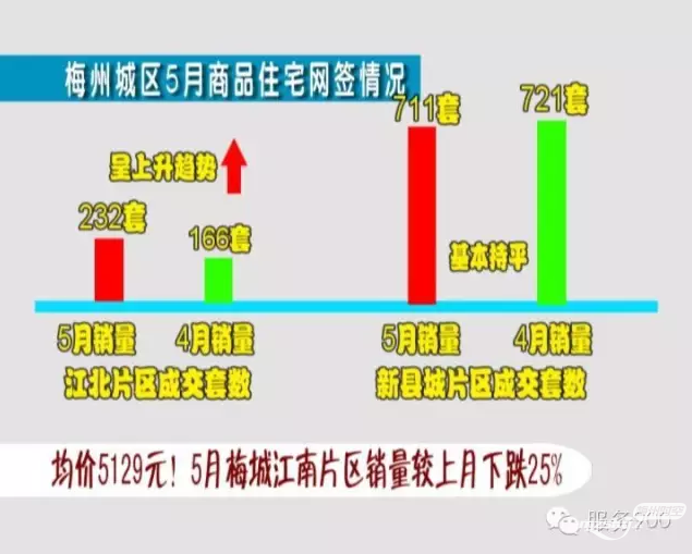 均价5129元！5月梅城江南片区楼市销量较上月下跌25%.png