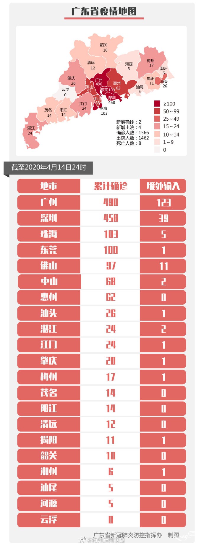 4月14日广东新增本土病例2例，无症状感染者18例