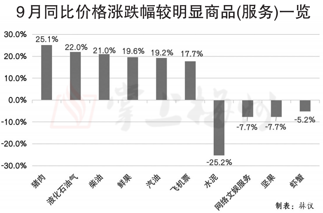 9月梅州CPI出炉！鸡蛋价格环比上涨6.1%