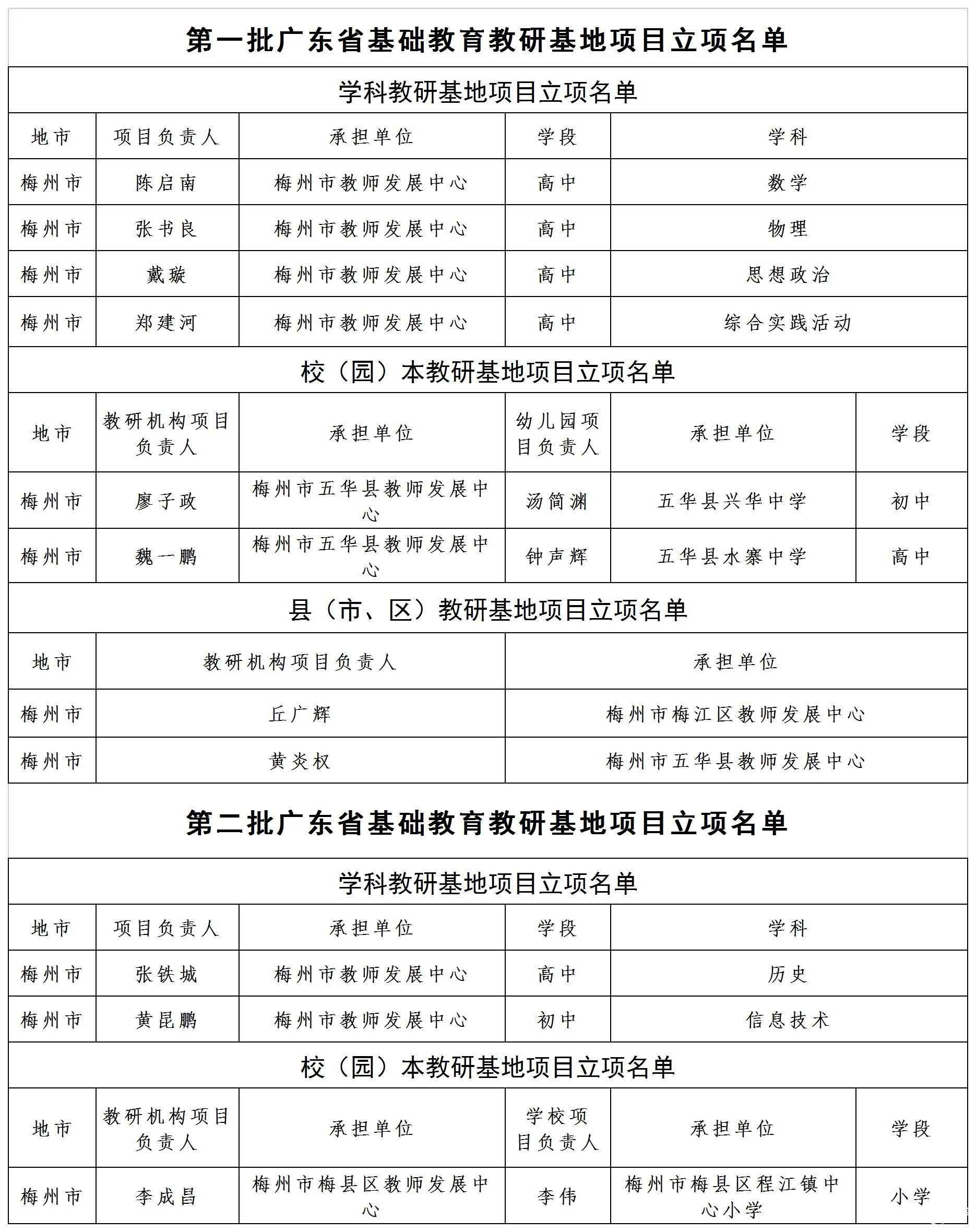 梅州再添4项省教研基地！名单公示中